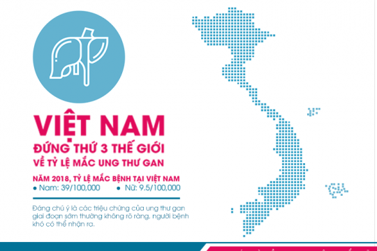 [CẢNH BÁO] VIỆT NAM ĐỨNG THỨ 3 THẾ GIỚI VỀ TỶ LỆ MẮC UNG THƯ GAN