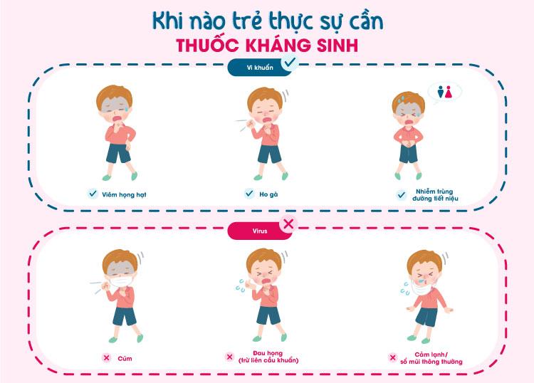 KHI NÀO TRẺ THỰC SỰ CẦN THUỐC KHÁNG SINH?